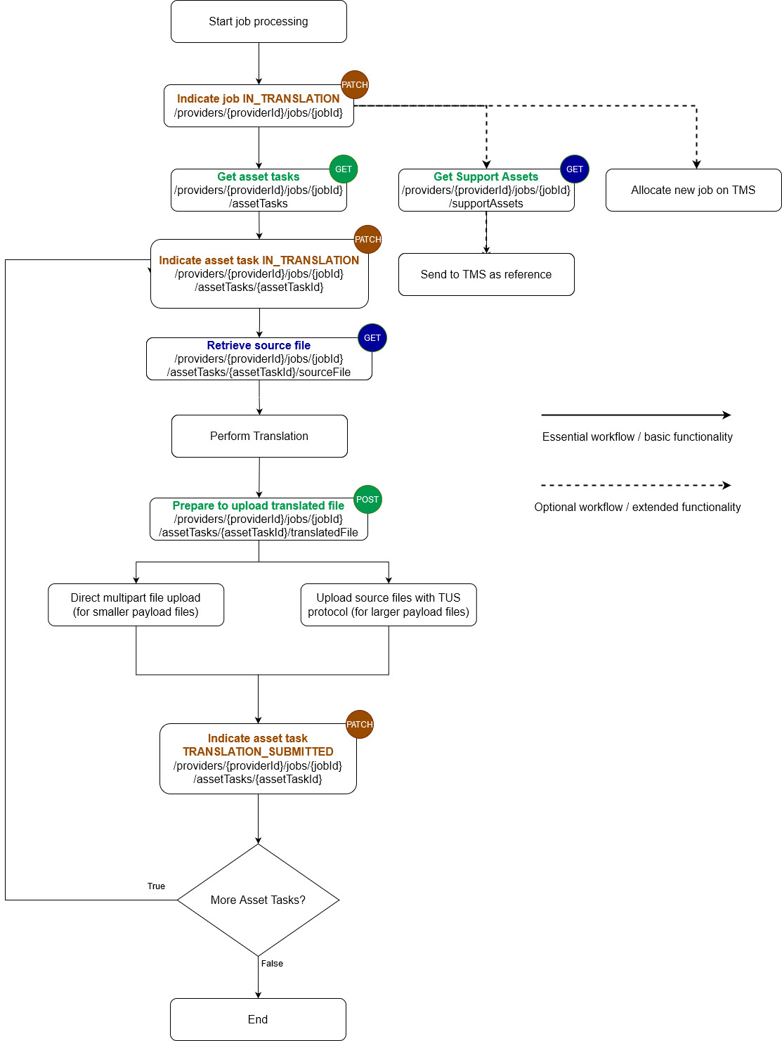 Job Workflow  Lionbridge